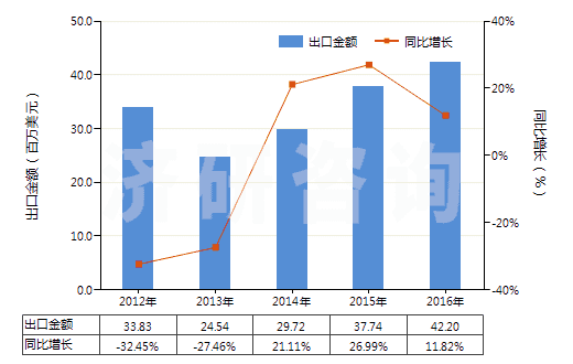 2012-2016年中國其他肥料(HS31059000)出口總額及增速統(tǒng)計(jì) 2012-2016年中國其他肥料(HS31059000)出口總額及增速統(tǒng)計(jì)